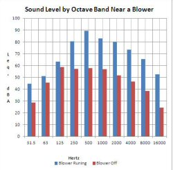 Octave band spectrum measured near a blower